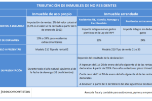 Qué es el impuesto del 3% aplicado a no residentes